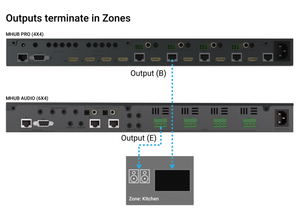 MHUB zones